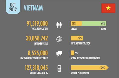 Facebook thành mạng xã hội lớn nhất Việt Nam