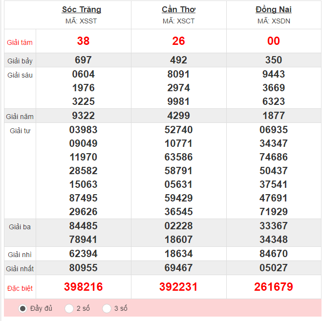 XSMN 01/08 – Kết quả xổ số Miền Nam hôm nay ngày 01/08/2018