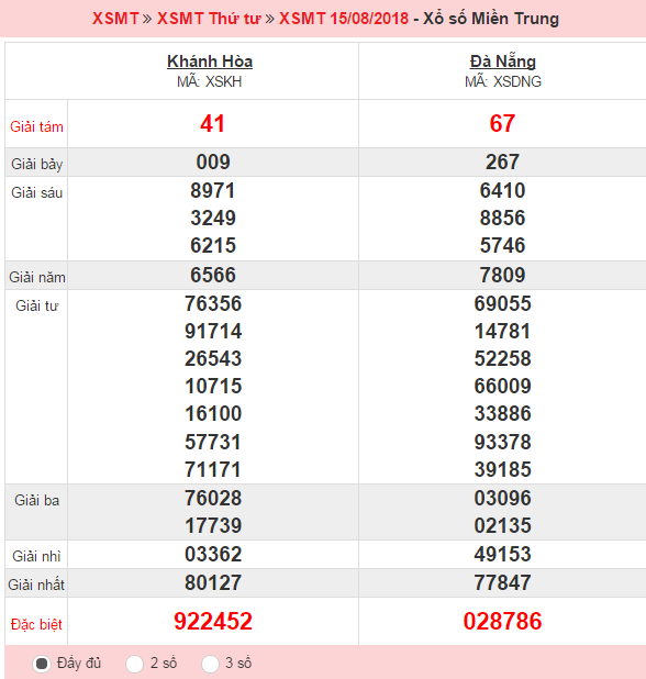 XSMT 15/08 – Kết quả xổ số Miền Trung hôm nay ngày 15/08/2018.