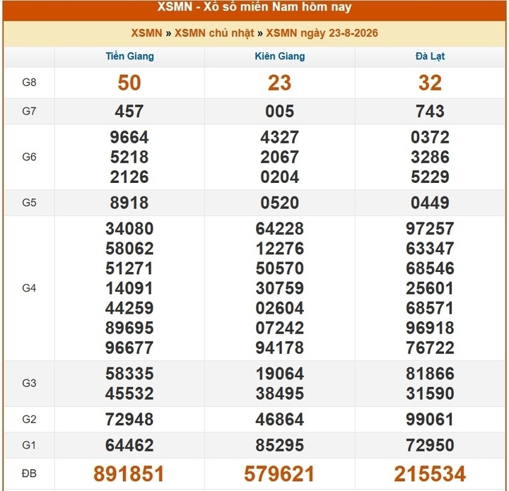 XSMN 23/8 – Kết quả XSMN hôm nay ngày 23/8/2026